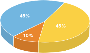 financial pie chart